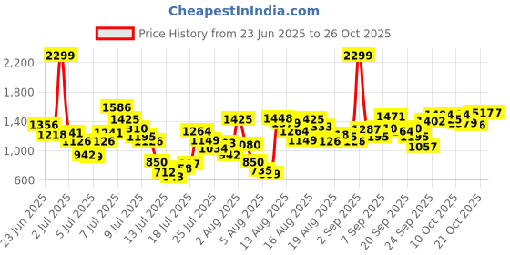 myntra.com ADIDAS Infant Boys Floral Printed Swimwear adidas Price History Graph from 23 Jun 2025 to 26 Oct 2025