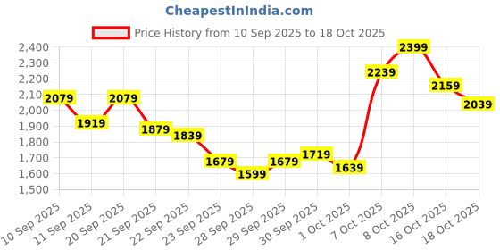 myntra.com ADIDAS Infant Duramo Sl El I Running Shoes adidas Price History Graph from 10 Sep 2025 to 18 Oct 2025