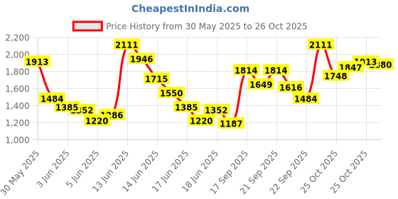 myntra.com ADIDAS Infant Kids I AOP FT JOG Printed Clothing Set adidas Price History Graph from 30 May 2025 to 25 Oct 2025