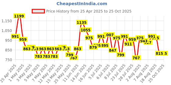 myntra.com ADIDAS Infant Kids I LEGO GT Printed Pure Cotton T-Shirt adidas Price History Graph from 25 Apr 2025 to 25 Oct 2025