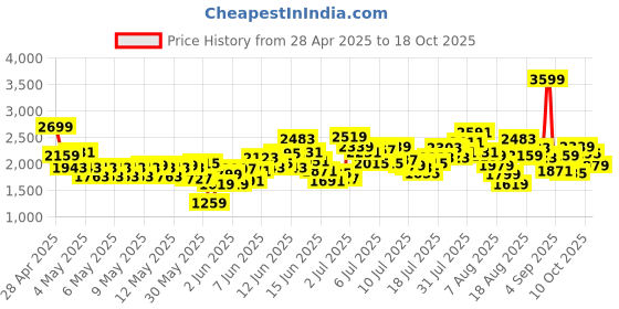 myntra.com ADIDAS Infant Kids RUN 70s AC I Running Shoes adidas Price History Graph from 28 Apr 2025 to 18 Oct 2025