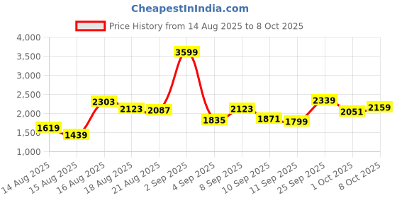 myntra.com ADIDAS Infant Tensaur Run 3.0 EL Running Shoes adidas Price History Graph from 14 Aug 2025 to 8 Oct 2025