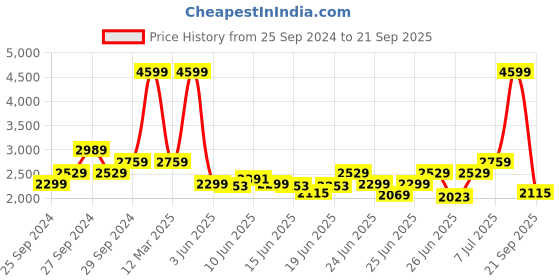 myntra.com ADIDAS Italy Pre-Match Jersey adidas Price History Graph from 25 Sep 2024 to 21 Sep 2025