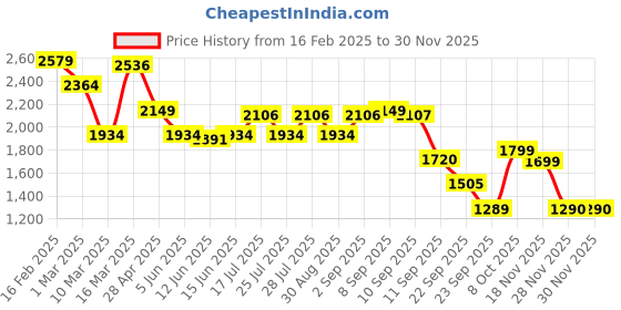 myntra.com ADIDAS Jaysaw Reflective Men Running Shoes adidas Price History Graph from 16 Feb 2025 to 28 Nov 2025
