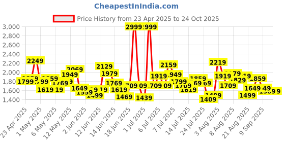 myntra.com ADIDAS Kids Abstract Print FT JSY Aeroready Sports T-Shirts adidas Price History Graph from 23 Apr 2025 to 24 Oct 2025