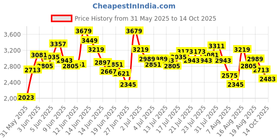 myntra.com ADIDAS Kids ACTIVERIDE 2.0 C Running Shoes adidas Price History Graph from 31 May 2025 to 14 Oct 2025