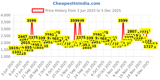 myntra.com ADIDAS Kids Adicolor Shorts & Tee Set adidas Price History Graph from 3 Jun 2025 to 4 Dec 2025