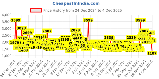 myntra.com ADIDAS Kids Adiron 1.0 Running Shoes adidas Price History Graph from 24 Dec 2024 to 4 Dec 2025