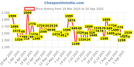 myntra.com ADIDAS Kids Aeroready Dream 11 Printed T-Shirt adidas Price History Graph from 19 Mar 2025 to 20 Sep 2025