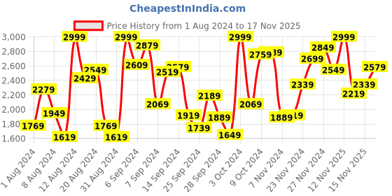 myntra.com ADIDAS Kids Aeroready Pred Chevron Print Shorts adidas Price History Graph from 1 Aug 2024 to 17 Nov 2025