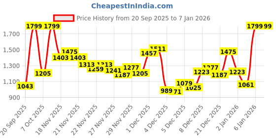 myntra.com ADIDAS Kids Basic Pure Cotton T-shirt with Shorts adidas Price History Graph from 20 Sep 2025 to 5 Jan 2026