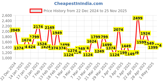 myntra.com ADIDAS Kids Black HELKIN 1.0 Running Shoes adidas Price History Graph from 22 Dec 2024 to 25 Nov 2025