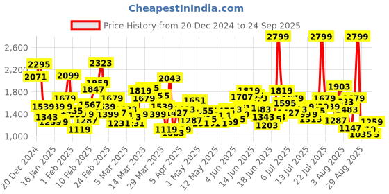 myntra.com ADIDAS Kids Black HELKIN 2.0 Slip-On Sneakers adidas Price History Graph from 20 Dec 2024 to 24 Sep 2025