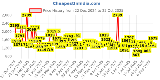 myntra.com ADIDAS Kids Blue HELKIN 2.0 Running Shoes adidas Price History Graph from 22 Dec 2024 to 23 Oct 2025