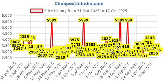 myntra.com ADIDAS Kids Breaknet 2.0 Running Shoes adidas Price History Graph from 31 Mar 2025 to 15 Oct 2025