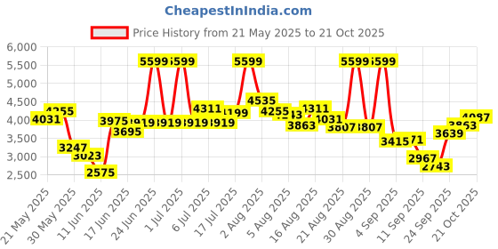 myntra.com ADIDAS Kids BREAKNET MICKEY EL Tennis Shoes adidas Price History Graph from 21 May 2025 to 20 Oct 2025