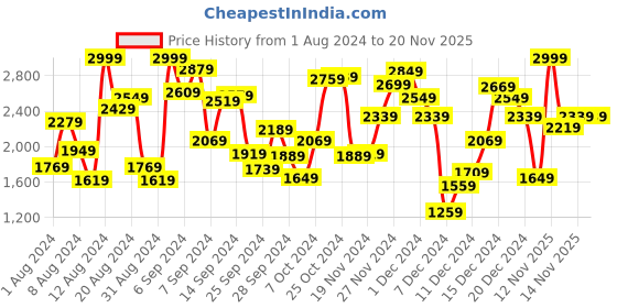 myntra.com ADIDAS Kids Camouflage Printed Aeroready Shorts adidas Price History Graph from 1 Aug 2024 to 19 Nov 2025