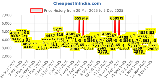 myntra.com ADIDAS Kids Cloudfoam Pure Spw Running Shoes adidas Price History Graph from 29 Mar 2025 to 5 Dec 2025