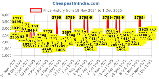 myntra.com ADIDAS Kids Colourblocked Credulo 2.0 Running Shoes adidas Price History Graph from 18 Nov 2024 to 1 Dec 2025