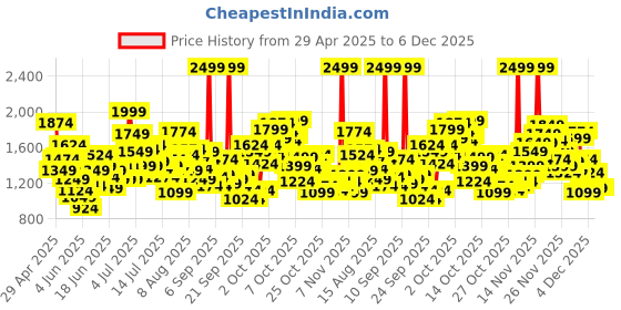 myntra.com ADIDAS Kids Conversational All Over Print Pure Cotton T-Shirt adidas Price History Graph from 29 Apr 2025 to 5 Dec 2025
