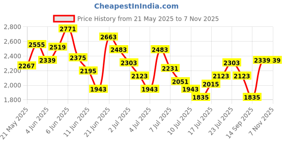 myntra.com ADIDAS Kids Conversational Printed Grand Court 2.0 CI I Tennis Shoes adidas Price History Graph from 21 May 2025 to 2 Nov 2025