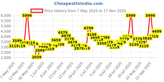myntra.com ADIDAS Kids Copa Pure 2 L Football Shoes adidas Price History Graph from 7 May 2025 to 17 Nov 2025