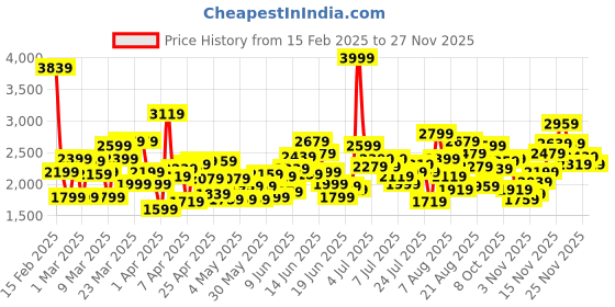 myntra.com ADIDAS Kids Credulo 3.0 Running Shoes adidas Price History Graph from 15 Feb 2025 to 25 Nov 2025