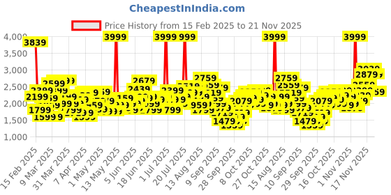 myntra.com ADIDAS Kids Credulo 3.0 Running Shoes adidas Price History Graph from 15 Feb 2025 to 21 Nov 2025