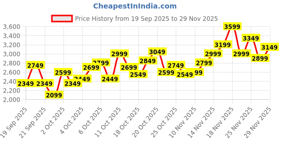 myntra.com ADIDAS Kids Duramo SL EL Running Shoes adidas Price History Graph from 19 Sep 2025 to 29 Nov 2025