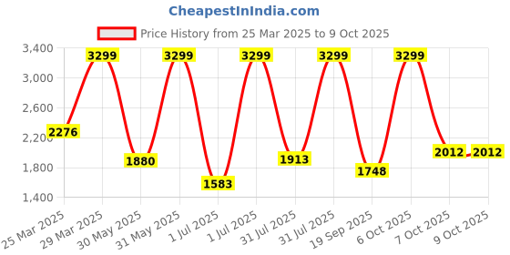myntra.com ADIDAS Kids Element 1.0K Woven Design Running Shoes adidas Price History Graph from 25 Mar 2025 to 8 Oct 2025