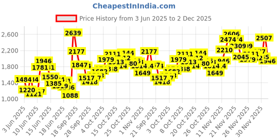 myntra.com ADIDAS Kids Essentials 3-Stripes Tee & Shorts Set adidas Price History Graph from 3 Jun 2025 to 2 Dec 2025