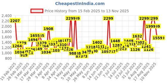 myntra.com ADIDAS Kids Fluento 2.0 Running Shoes adidas Price History Graph from 15 Feb 2025 to 13 Nov 2025