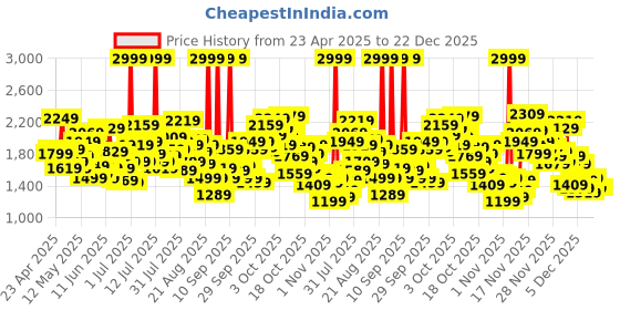 myntra.com ADIDAS Kids Football Inspired Predator Printed AEROREADY Sustainable Jersey T-shirt adidas Price History Graph from 23 Apr 2025 to 22 Dec 2025