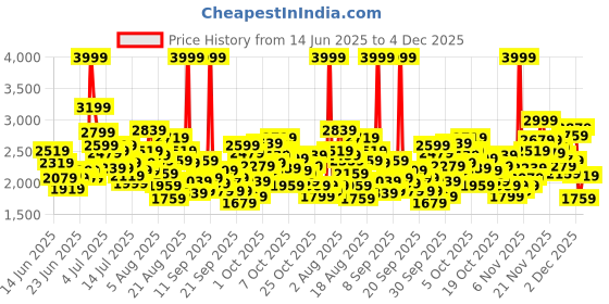 myntra.com ADIDAS Kids Fortarun 3.0 E Running Shoes adidas Price History Graph from 14 Jun 2025 to 4 Dec 2025