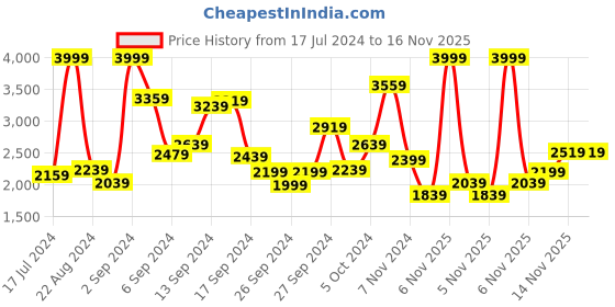 myntra.com ADIDAS Kids Geometric Printed Predator Accuracy.4 FxG J Football Shoes adidas Price History Graph from 17 Jul 2024 to 16 Nov 2025