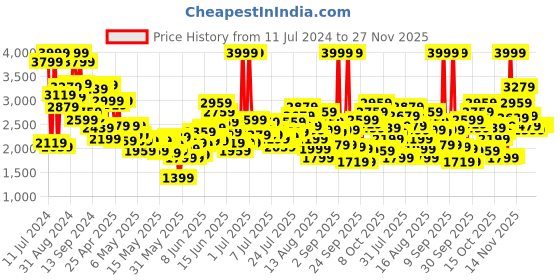 myntra.com ADIDAS Kids Grand Court Spiderman CF Running Shoes adidas Price History Graph from 11 Jul 2024 to 26 Nov 2025