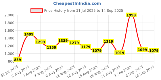 myntra.com ADIDAS Kids Graphic Printed T-shirt adidas Price History Graph from 31 Jul 2025 to 14 Sep 2025