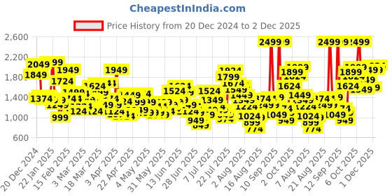 myntra.com ADIDAS Kids Grey Kivaro 4.0 Mesh Running Shoes adidas Price History Graph from 20 Dec 2024 to 2 Dec 2025