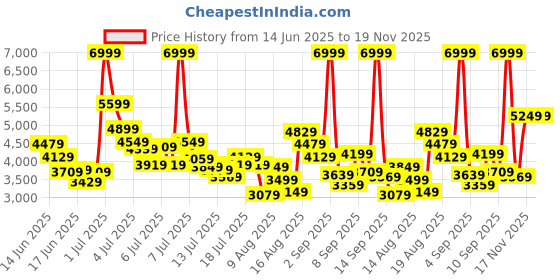 myntra.com ADIDAS Kids Hockey Youngstar Shoes adidas Price History Graph from 14 Jun 2025 to 18 Nov 2025