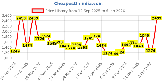 myntra.com ADIDAS Kids I PF 3-Stripes Pure Cotton T-shirt & T-shirt adidas Price History Graph from 19 Sep 2025 to 3 Jan 2026