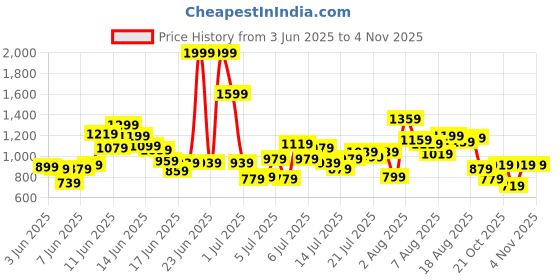 myntra.com ADIDAS Kids I SW YJ Star Wars Printed Pure Cotton T-Shirt adidas Price History Graph from 3 Jun 2025 to 1 Nov 2025
