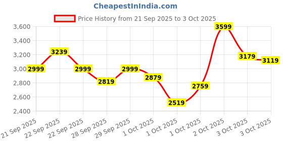 myntra.com ADIDAS Kids Lego CL Striped Sweatshirt adidas Price History Graph from 21 Sep 2025 to 3 Oct 2025