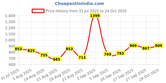myntra.com ADIDAS Kids Logo 3S T-shirt adidas Price History Graph from 31 Jul 2025 to 27 Sep 2025