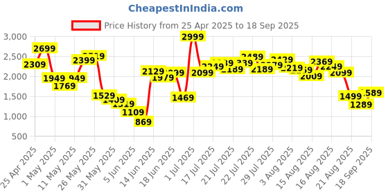 myntra.com ADIDAS Kids Loose Fit Disney 100 Print T-shirt adidas Price History Graph from 25 Apr 2025 to 18 Sep 2025