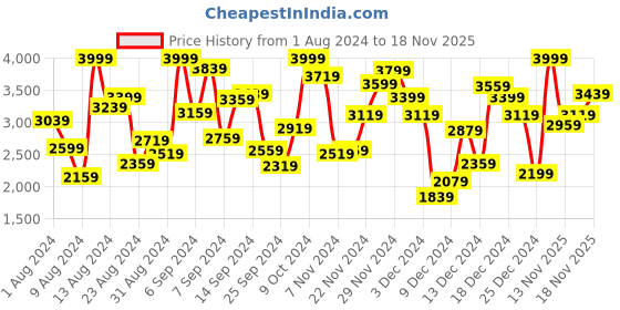 myntra.com ADIDAS Kids Mickey Mouse Printed Loose Fit Pure Cotton LK DY MM PNT Joggers adidas Price History Graph from 1 Aug 2024 to 18 Nov 2025
