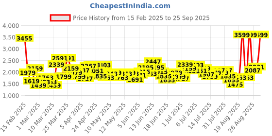 myntra.com ADIDAS Kids NoveGlide 3.0 Running Shoes adidas Price History Graph from 15 Feb 2025 to 25 Sep 2025