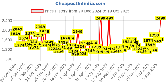 myntra.com ADIDAS Kids Orange and Grey Textured Dubbers Sneakers adidas Price History Graph from 20 Dec 2024 to 19 Oct 2025
