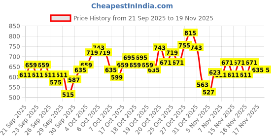 myntra.com ADIDAS Kids Pack of 3 Printed & Striped Above Ankle Length IGD 3PP Socks adidas Price History Graph from 21 Sep 2025 to 19 Nov 2025