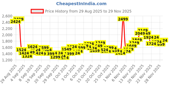 myntra.com ADIDAS Kids Poofrun Running Shoes adidas Price History Graph from 29 Aug 2025 to 29 Nov 2025
