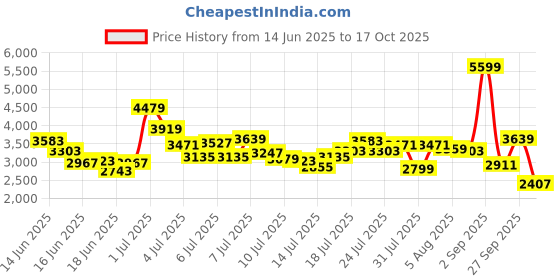 myntra.com ADIDAS Kids Predator Edge.3 TF Junior Football Shoes adidas Price History Graph from 14 Jun 2025 to 17 Oct 2025